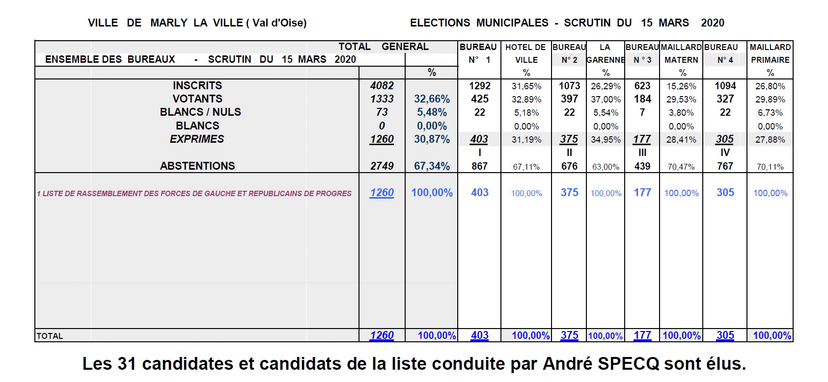 Résultats élections 15 mars 2020
